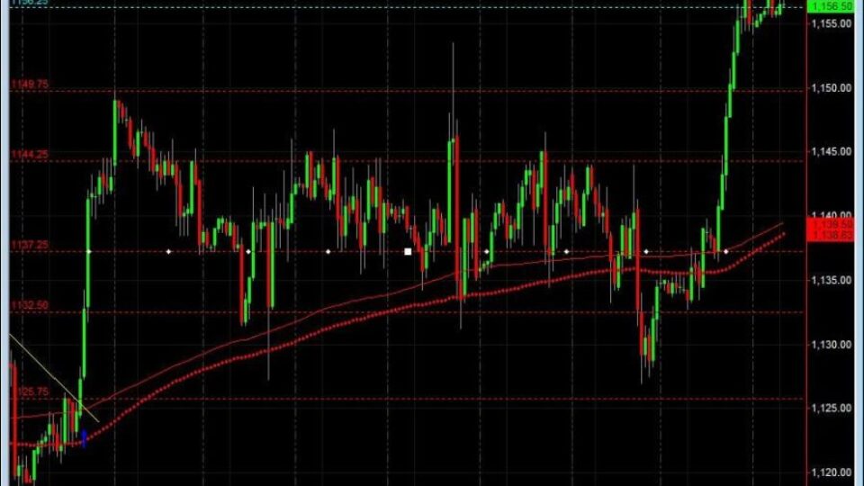 S&P500 day trading course oct 6 trade levels
