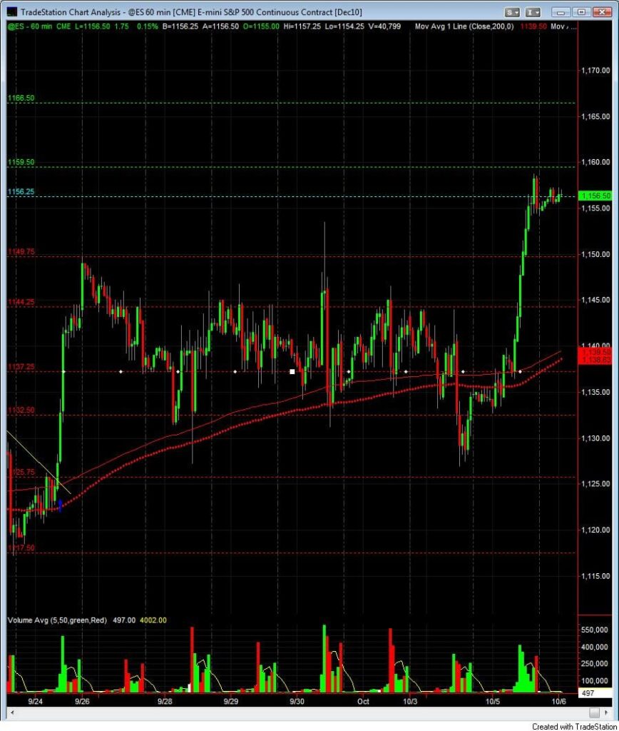 S&P500 day trading course oct 6 trade levels