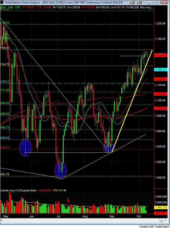 S&P500 day trading course price action 10-12 daily chart