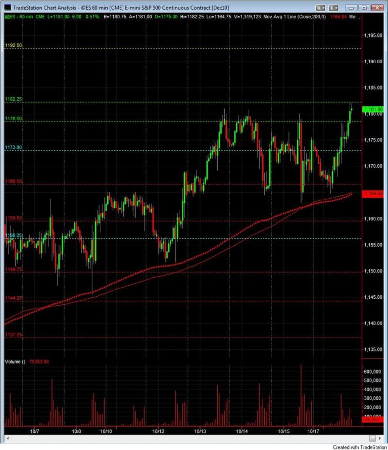 S&P500 day trading course price action