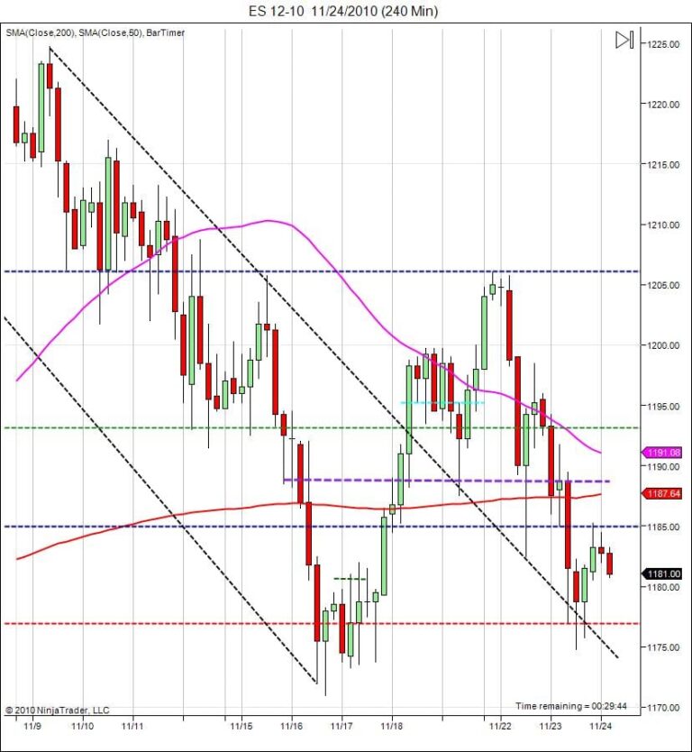 S&P500 day trading course price action into support