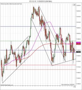 S&P500 day trading course 11-30 S&P500 day trading course price action into support