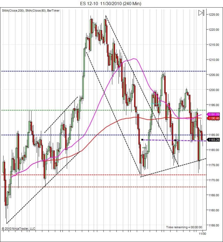 S&P500 day trading course price action into support