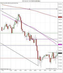 S&P500 day trading course price action distribution exhaustion 11-17 S&P500 day trading course price action distribution exhaustion