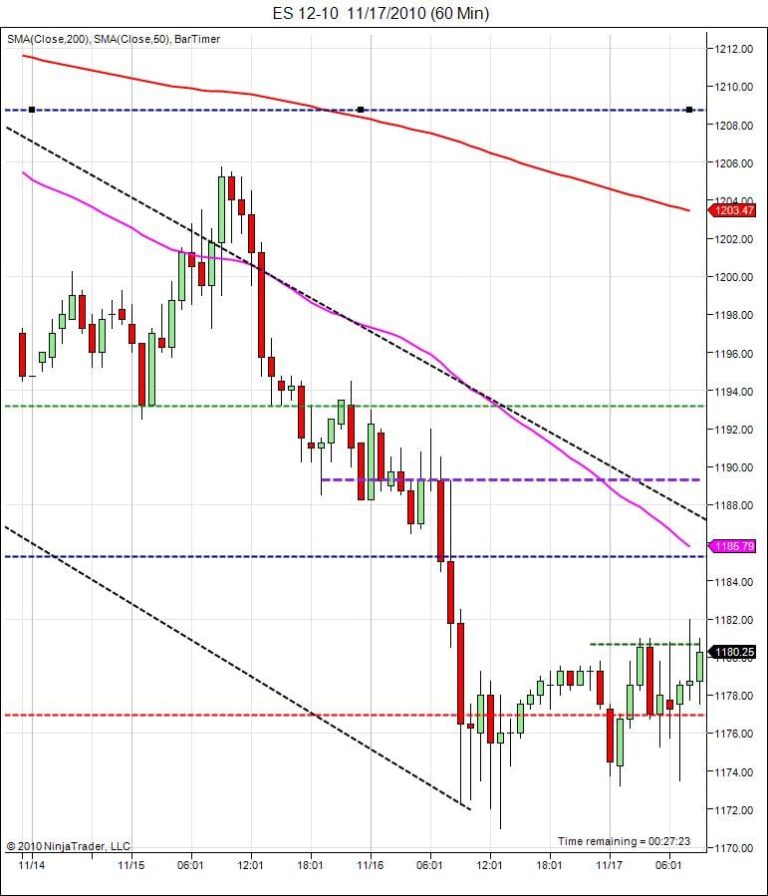 S&P500 day trading course price action distribution exhaustion