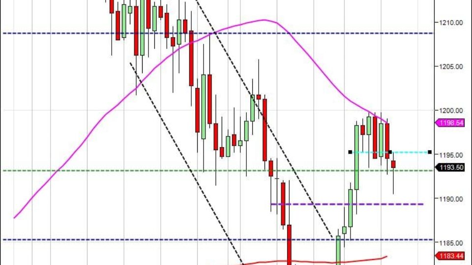 S&P500 day trading course price action nov 19