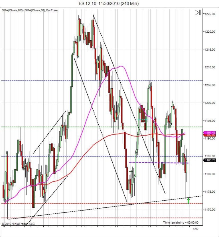 S&P500 support and point of control