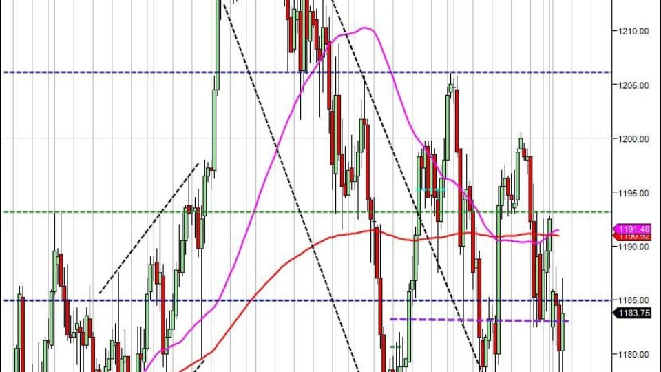 S&P500 support and point of control 11-30