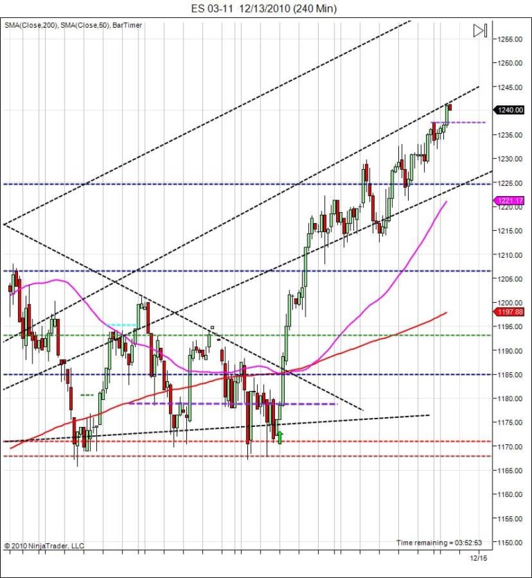 S&P500 day trading course price action