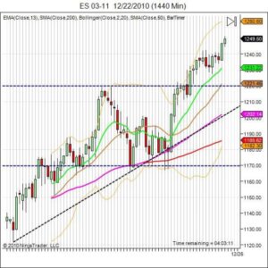 S&P500 day trading course daily chart dec 22 S&P500 day trading course daily chart dec 22