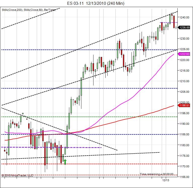 S&P500 day trading course dec 14 price action