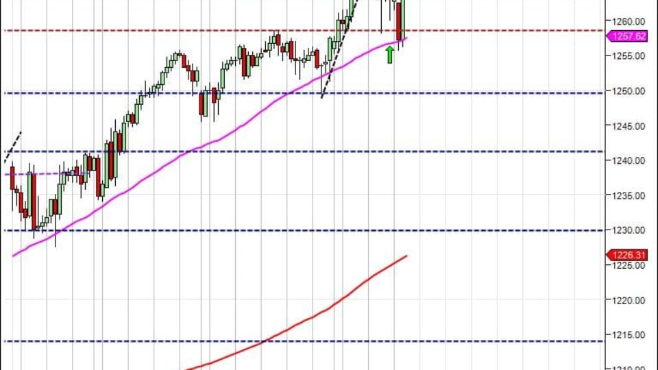 S&P500 day trading course close price action