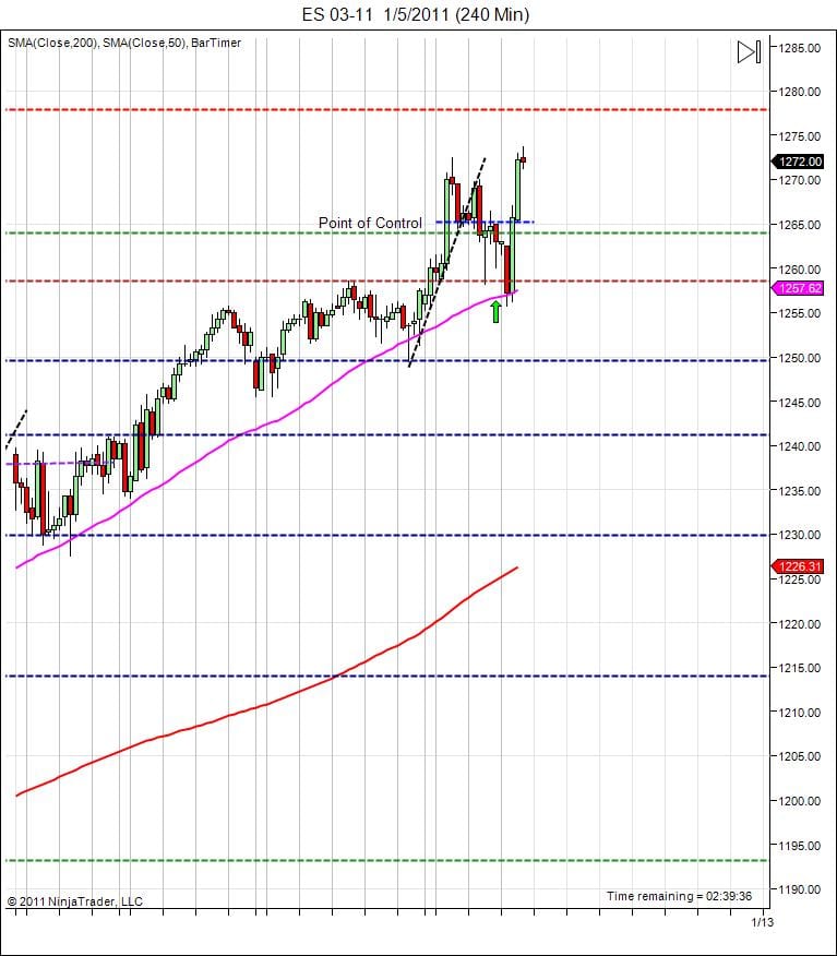 S&P500 day trading course close price action