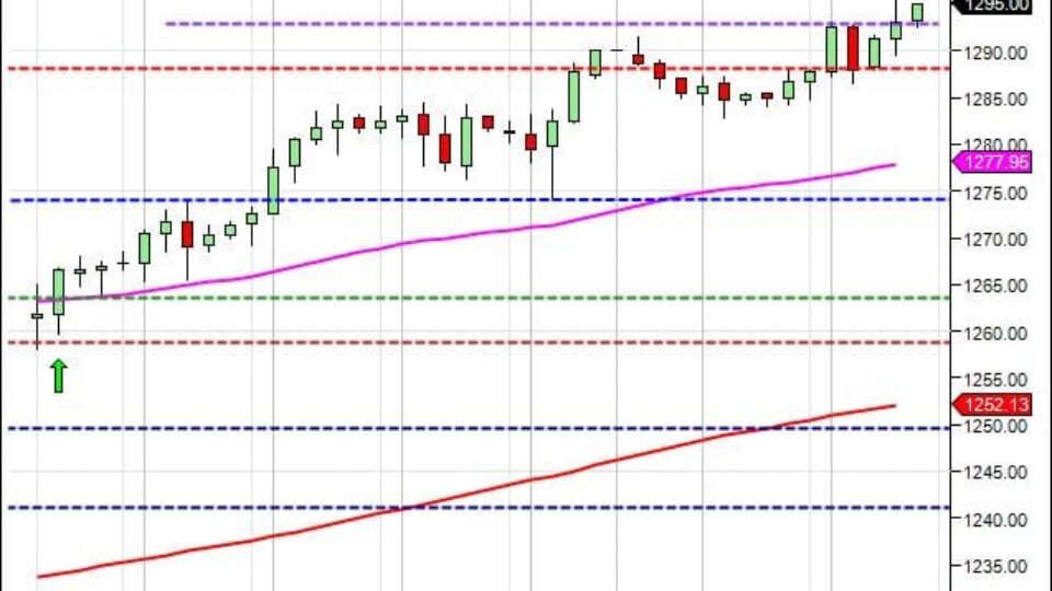 S&P500 day trading course headed to 1300