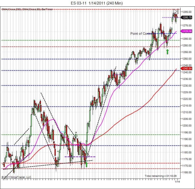 S&P500 day trading course price action