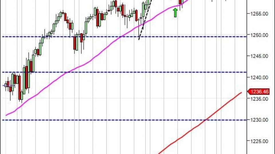 S&P500 day trading course price action calgary