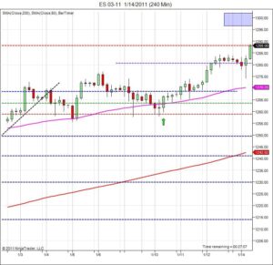 S&P500 day trading course price testing highs S&P500 day trading course price testing highs