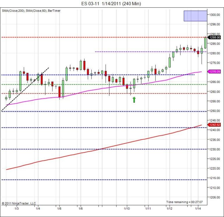 S&P500 day trading course price testing highs