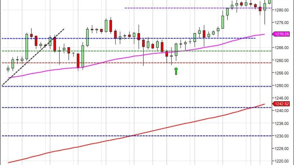 S&P500 day trading course price testing highs