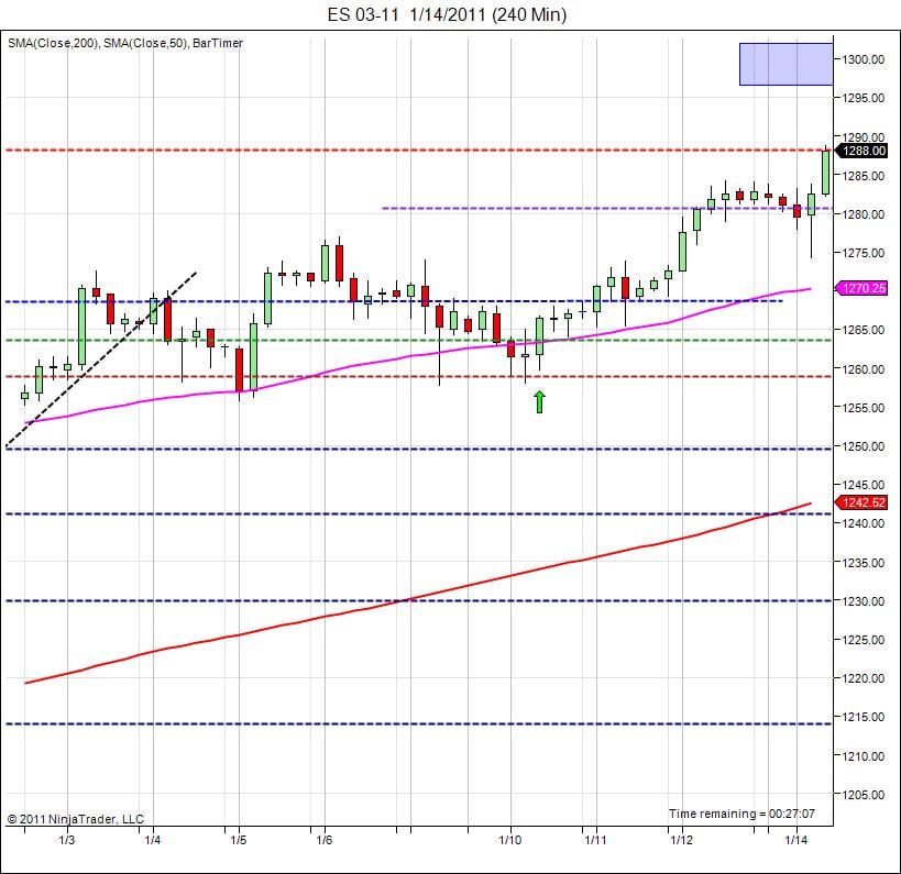 S&P500 day trading course price testing highs