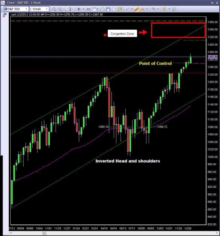 S&P500 emini futures day trading weekly chart