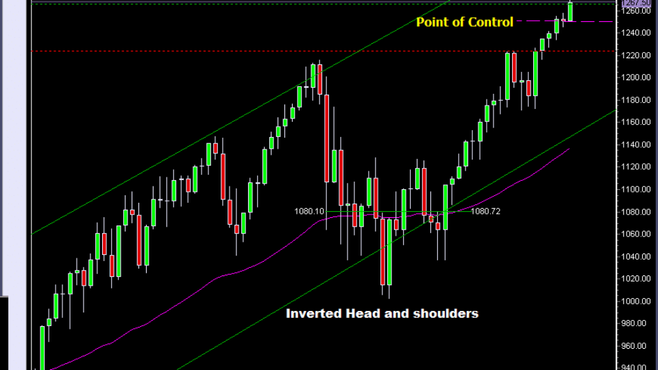 S&P500_POC_weekly_chart