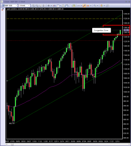 S&P500_day_trading_course_weekly_chart_price_action S&P500 day trading course