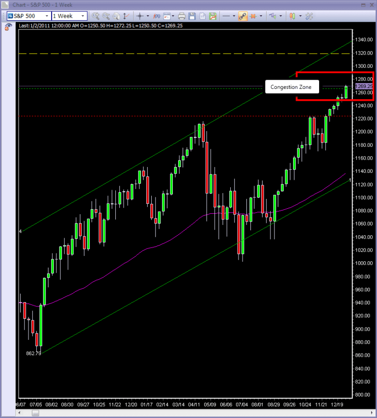 S&P500 day trading course