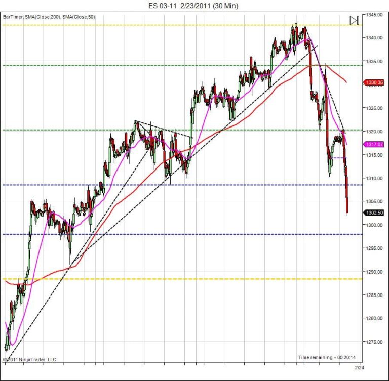 S&P500 day trading course move to 1300