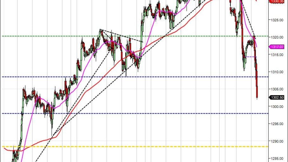 Day trading course short S&P500