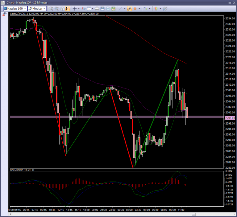 Nasdaq shows continuation to downside