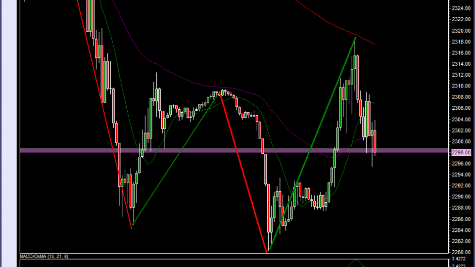 Nasdaq shows continuation to downside