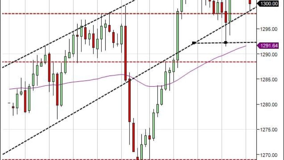 S&P500 day trading course 2-4 price action Egypt