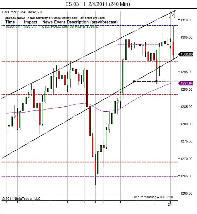 S&P500 day trading course 2-4 price action Egypt