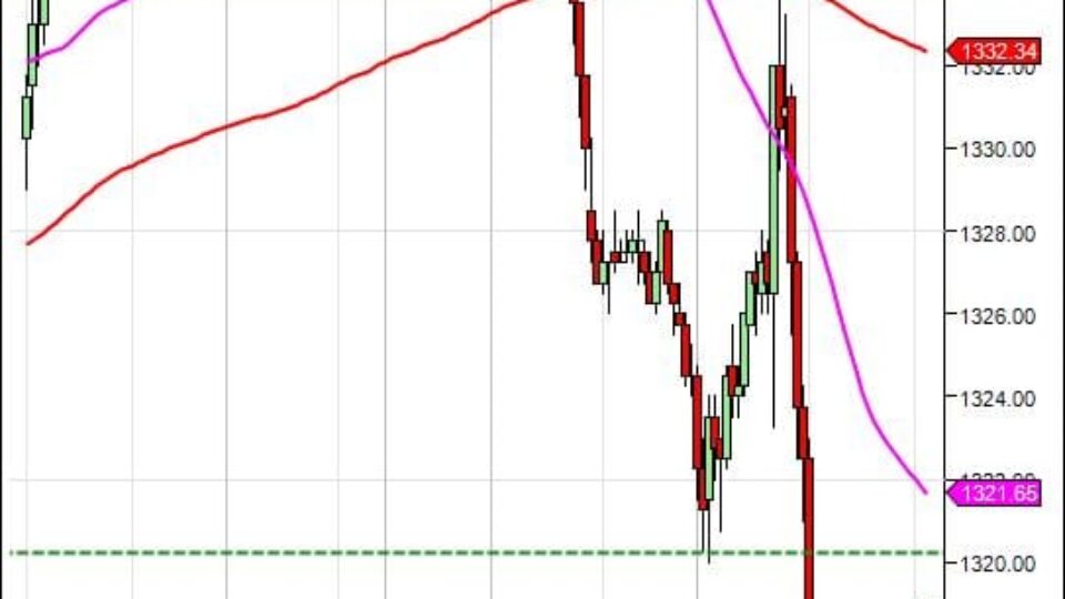 S&P500 day trading course 30 min chart bearish price action