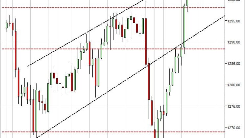 S&P500 day trading course price action breaks 1300