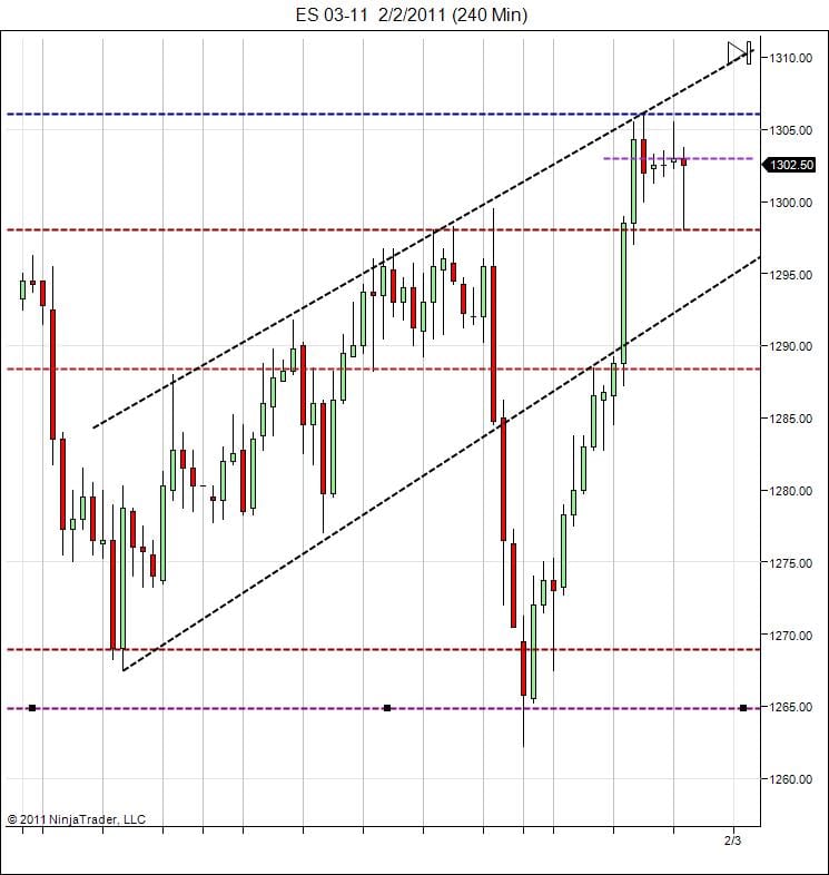 S&P500 day trading course price action breaks 1300