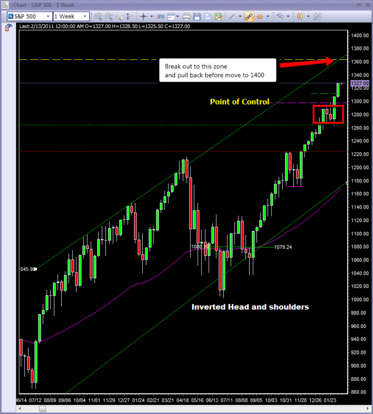 S&P500 day trading course weekly price action