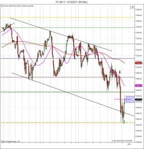 DAY TRADING course S&P500 mid day closing price projection Day trading course S&P500 consolidation zone and price projection