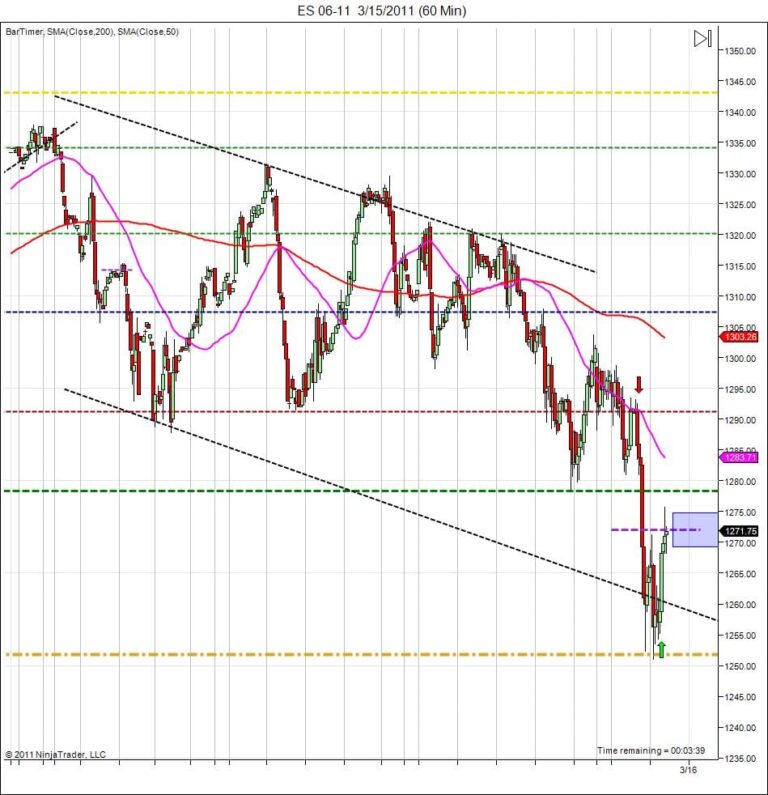 Day trading course S&P500 consolidation zone and price projection