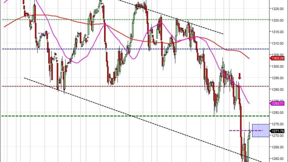 DAY TRADING course S&P500 mid day closing price projection