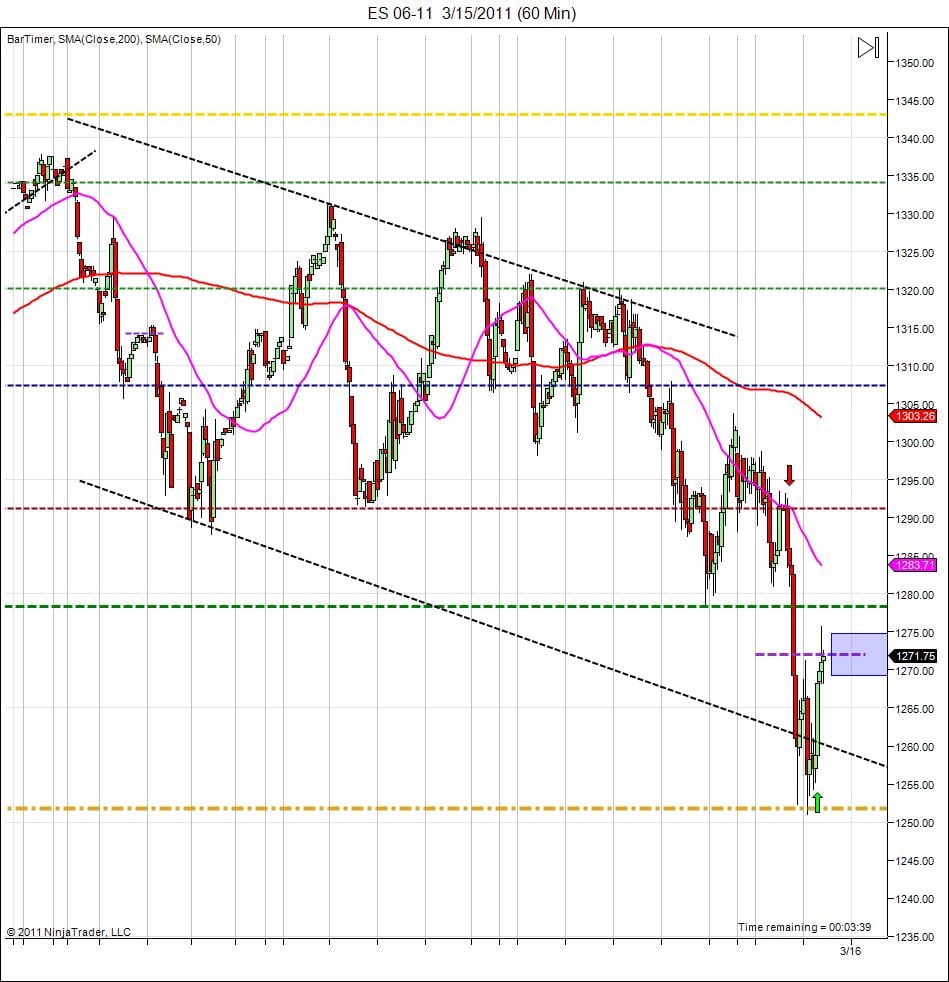 DAY TRADING course S&P500 mid day closing price projection