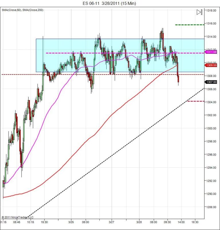 Day Trading Course 15 min chart support target