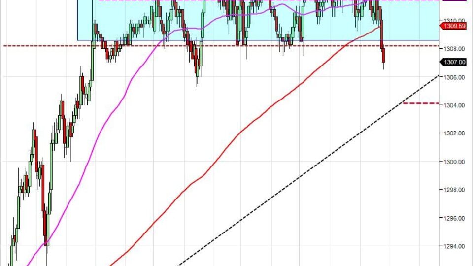 Day Trading Course 15 min chart support target