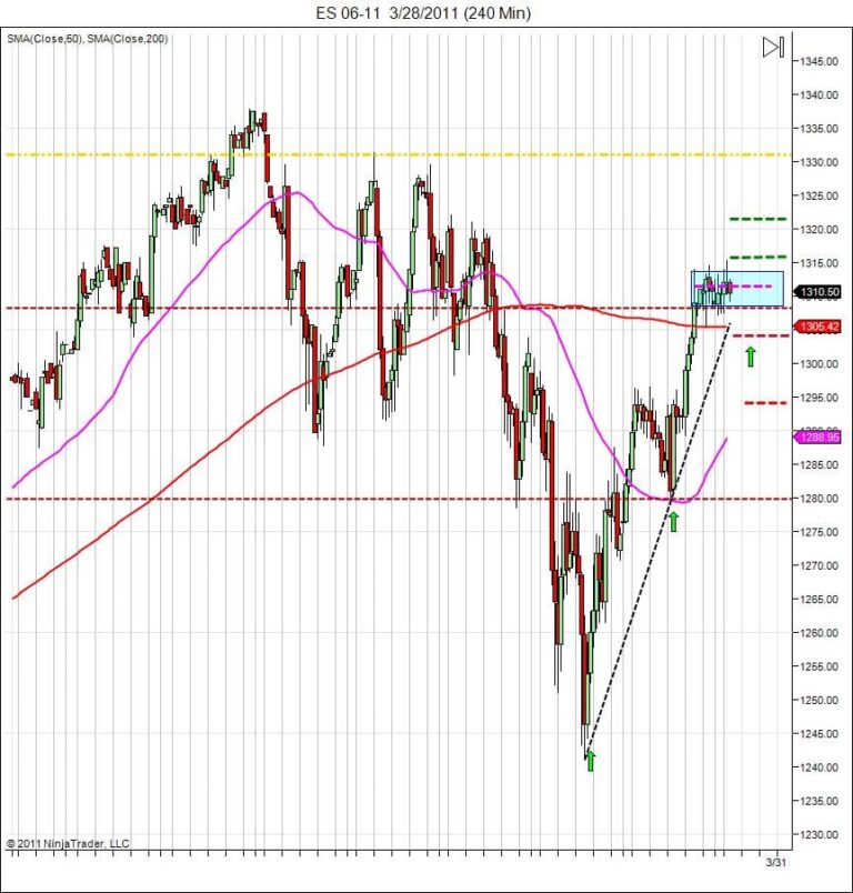 Day trading course S&P500 day trading tips POC