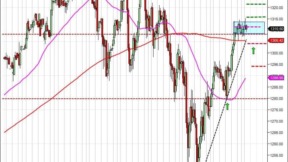 Day trading course S&P500 240 min chart POC