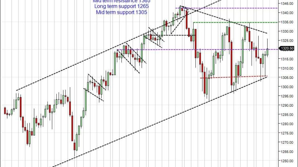 Day trading course S&P500 day trading course 3-9