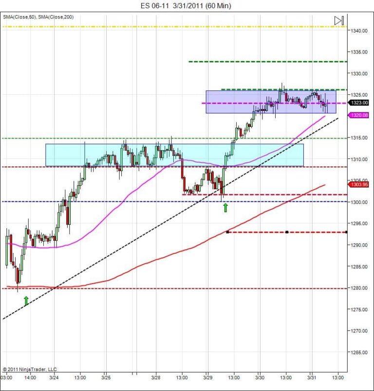 Day trading course S&P500 day trading tips charts