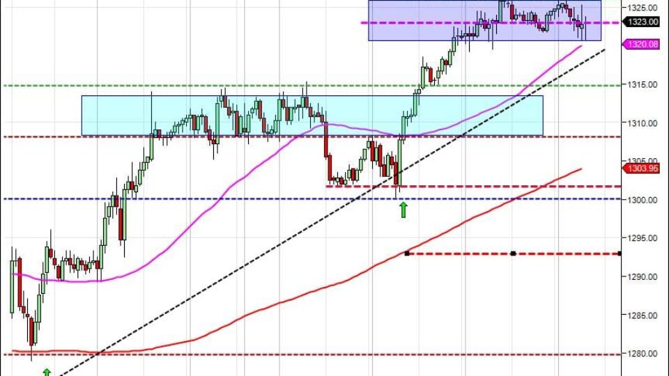 Day trading course S&P500 day trading tips charts