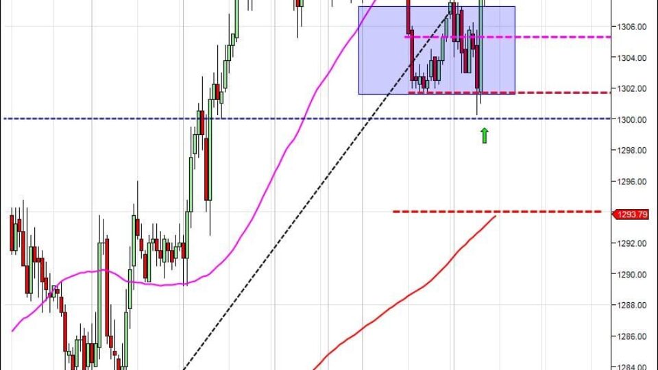 Day trading course Targets hit S&P500